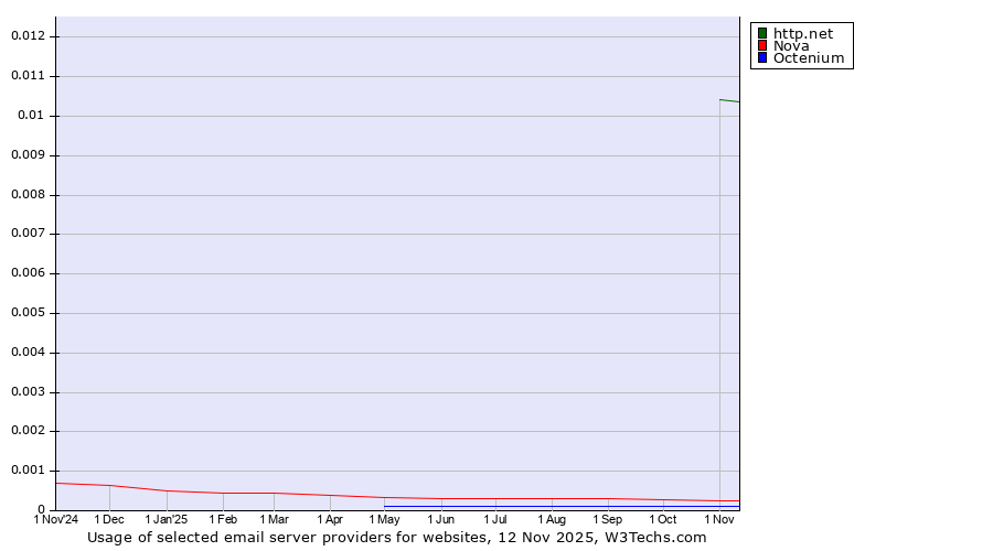 Historical trends in the usage of http.net vs. Nova vs. Octenium