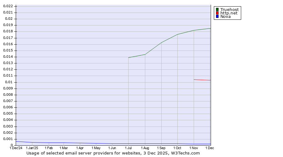 Historical trends in the usage of Truehost vs. http.net vs. Nova
