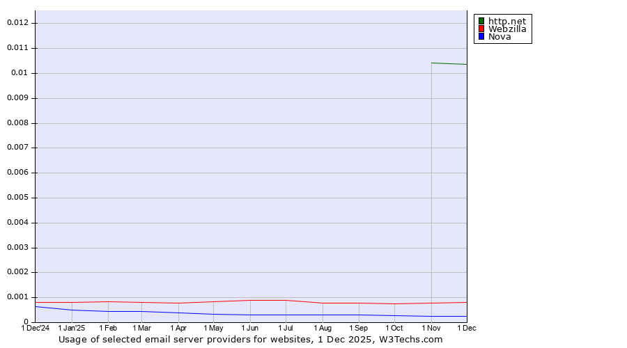 Historical trends in the usage of http.net vs. Webzilla vs. Nova