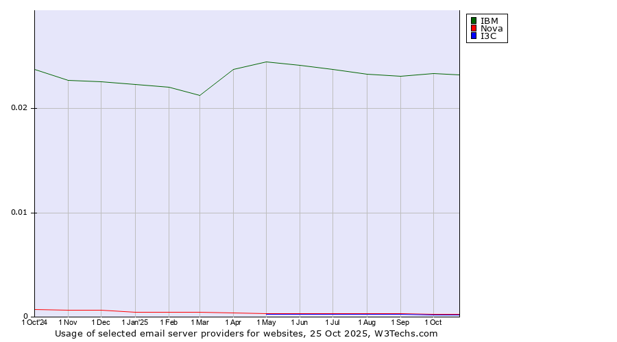 Historical trends in the usage of IBM vs. Nova vs. I3C