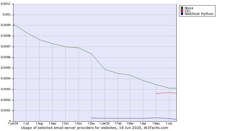 Historical trends in the usage of Nova vs. I3C vs. Webhost Python