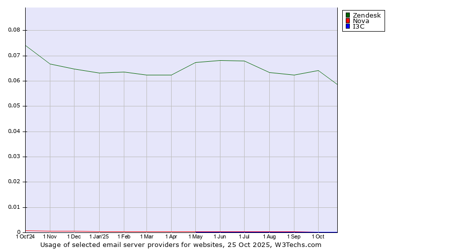 Historical trends in the usage of Zendesk vs. Nova vs. I3C