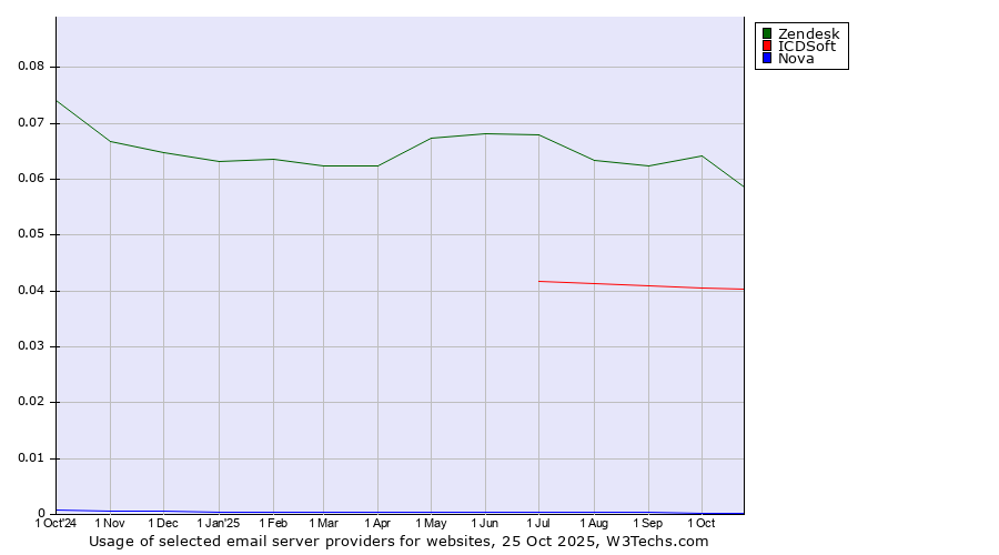 Historical trends in the usage of Zendesk vs. ICDSoft vs. Nova