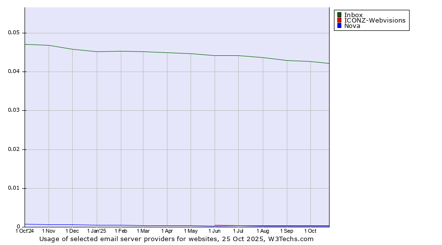 Historical trends in the usage of Inbox vs. ICONZ-Webvisions vs. Nova