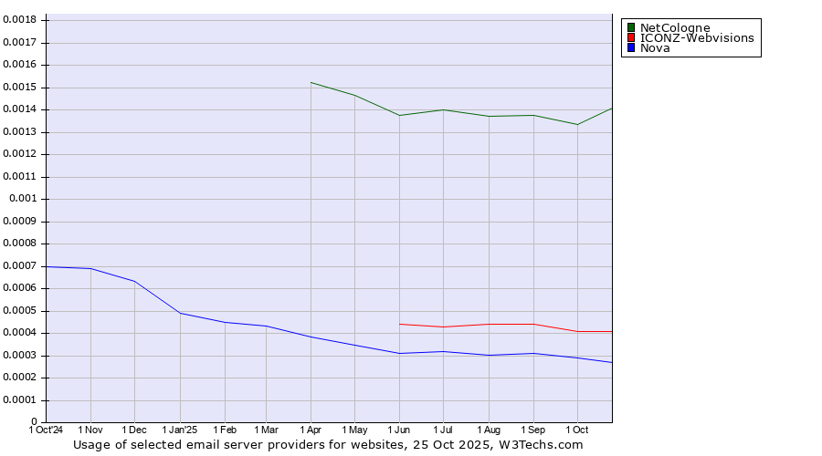 Historical trends in the usage of NetCologne vs. ICONZ-Webvisions vs. Nova