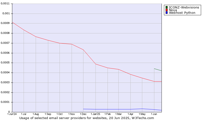 Historical trends in the usage of ICONZ-Webvisions vs. Nova vs. Webhost Python