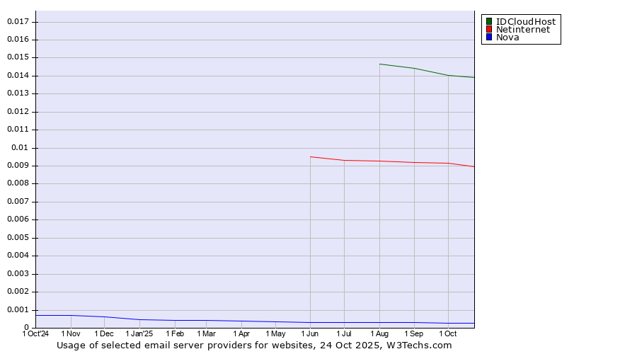 Historical trends in the usage of IDCloudHost vs. Netinternet vs. Nova