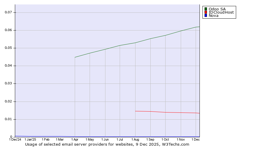 Historical trends in the usage of Odoo SA vs. IDCloudHost vs. Nova