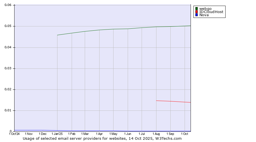 Historical trends in the usage of webgo vs. IDCloudHost vs. Nova