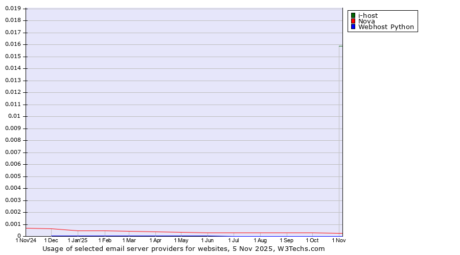 Historical trends in the usage of i-host vs. Nova vs. Webhost Python