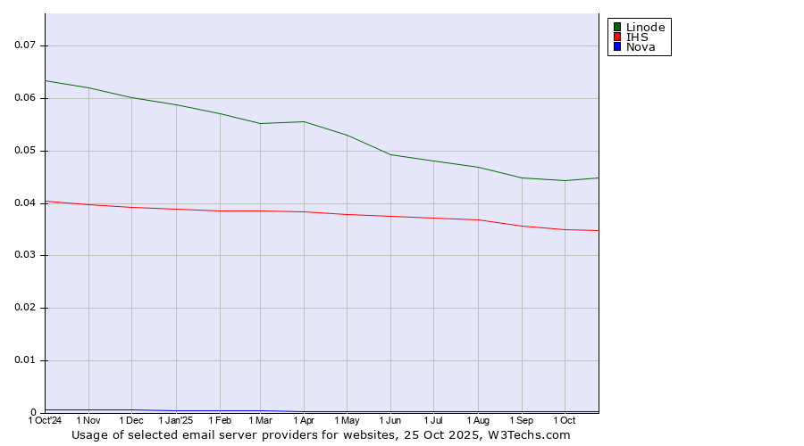 Historical trends in the usage of Linode vs. IHS vs. Nova