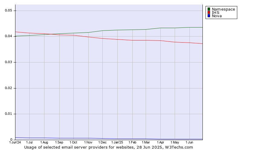 Historical trends in the usage of Namespace vs. IHS vs. Nova