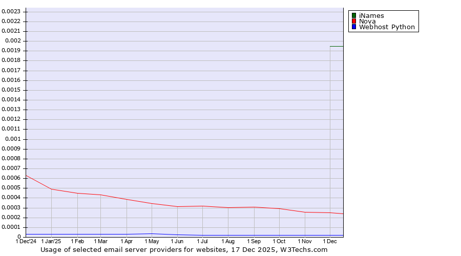 Historical trends in the usage of iNames vs. Nova vs. Webhost Python