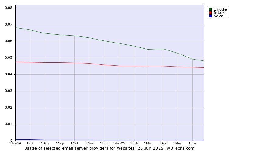 Historical trends in the usage of Linode vs. Inbox vs. Nova