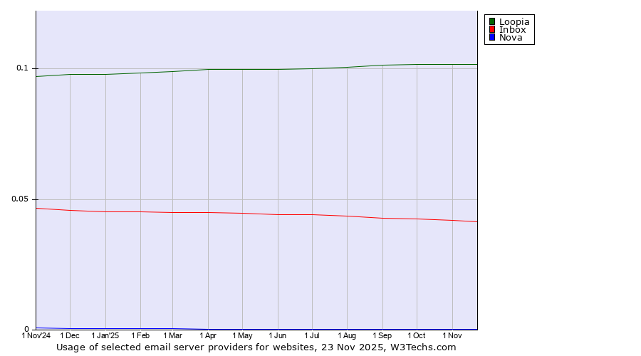 Historical trends in the usage of Loopia vs. Inbox vs. Nova