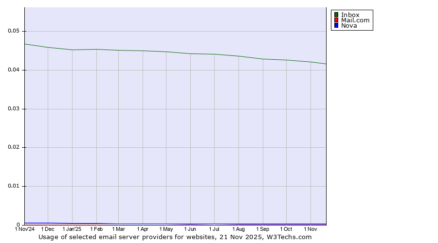 Historical trends in the usage of Inbox vs. Mail.com vs. Nova