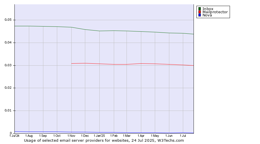 Historical trends in the usage of Inbox vs. Mailprotector vs. Nova