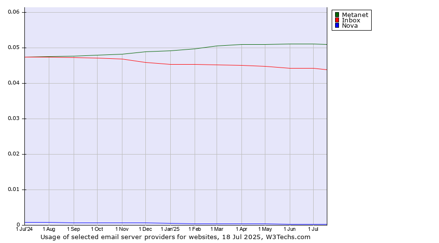Historical trends in the usage of Metanet vs. Inbox vs. Nova