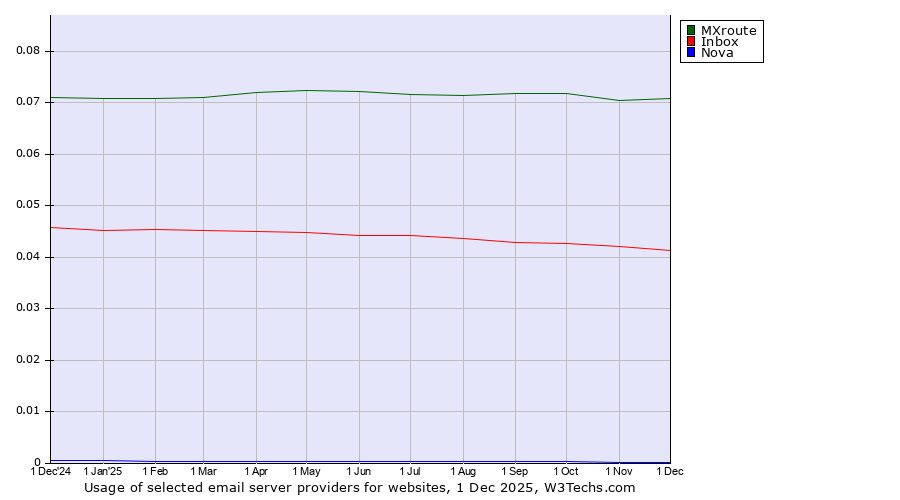 Historical trends in the usage of MXroute vs. Inbox vs. Nova