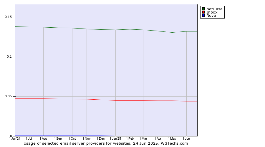 Historical trends in the usage of NetEase vs. Inbox vs. Nova