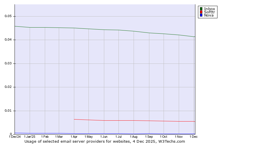 Historical trends in the usage of Inbox vs. Softtr vs. Nova