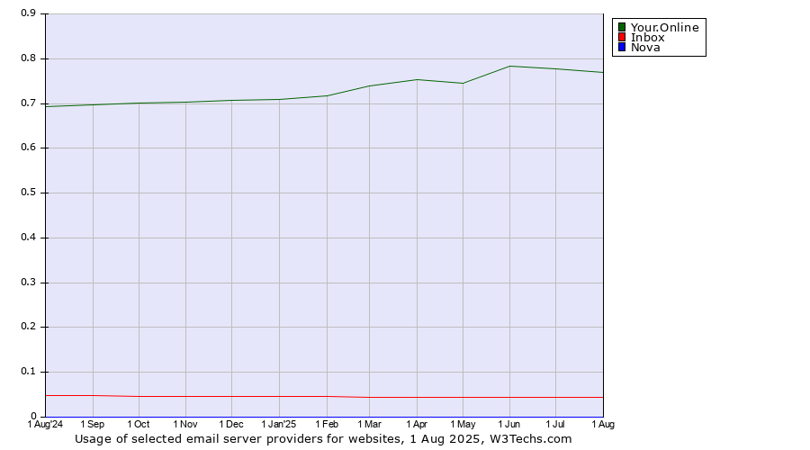 Historical trends in the usage of Your.Online vs. Inbox vs. Nova