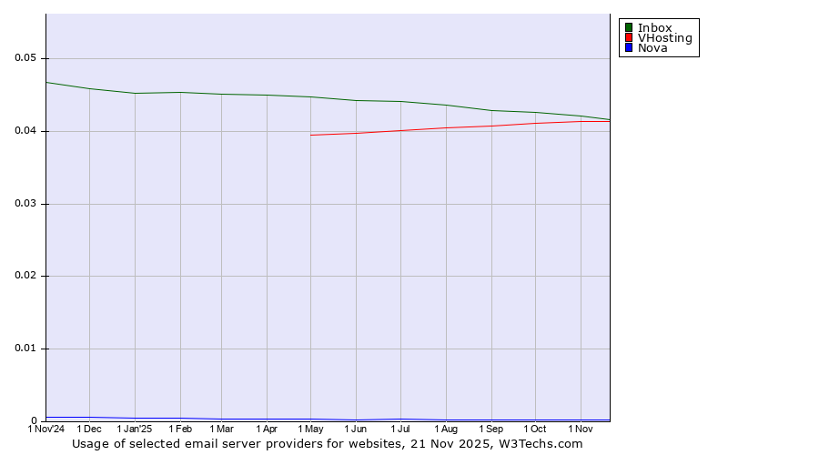 Historical trends in the usage of Inbox vs. VHosting vs. Nova