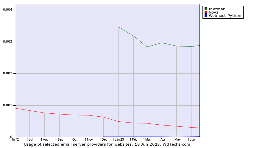 Historical trends in the usage of Inetmar vs. Nova vs. Webhost Python