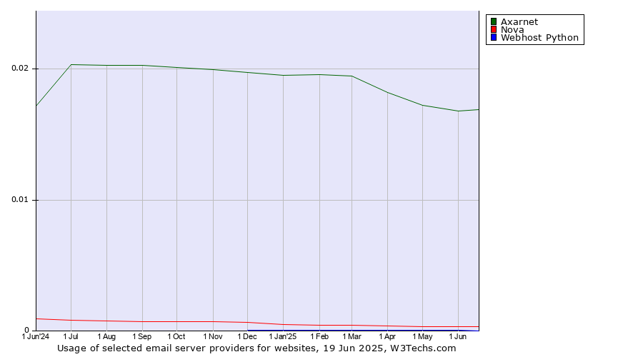 Historical trends in the usage of Axarnet vs. Nova vs. Webhost Python