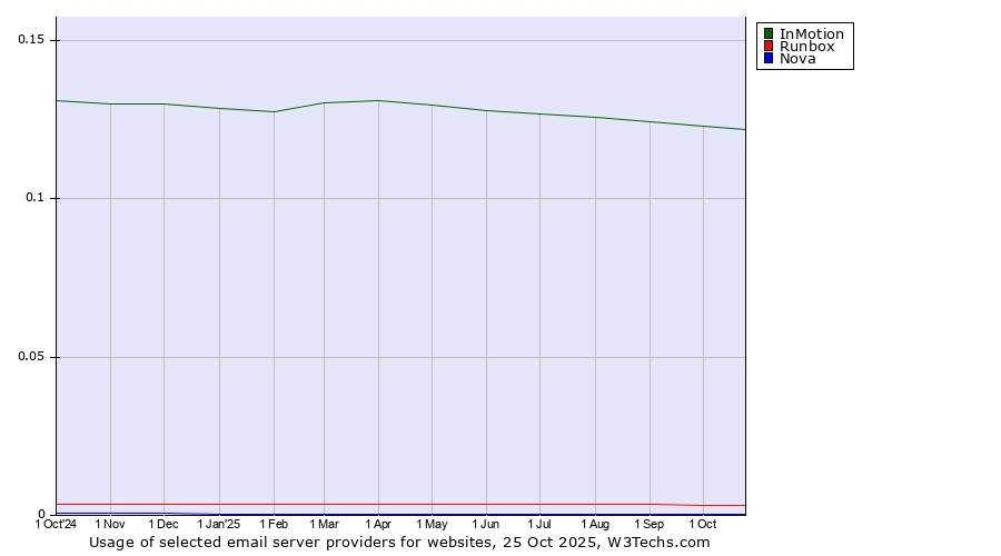 Historical trends in the usage of InMotion vs. Runbox vs. Nova