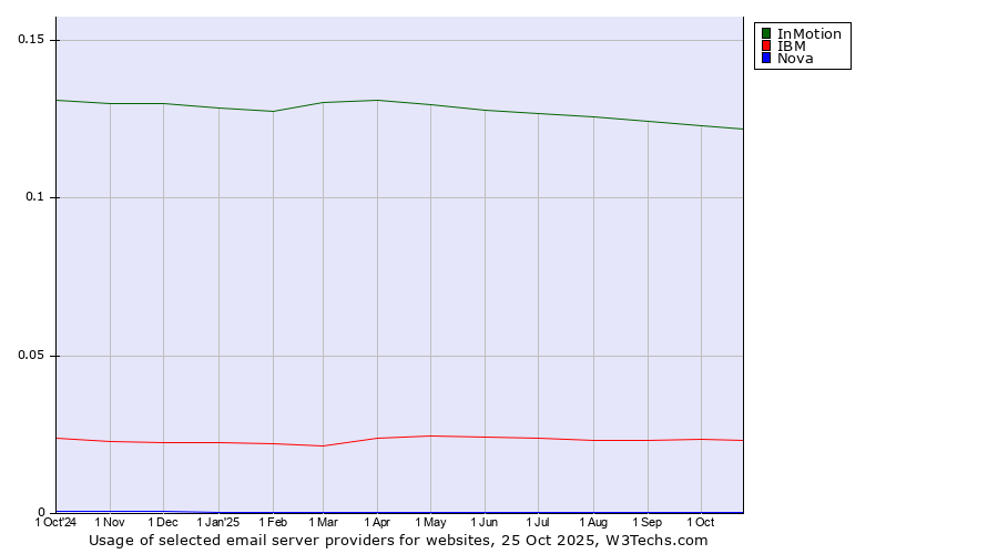 Historical trends in the usage of InMotion vs. IBM vs. Nova