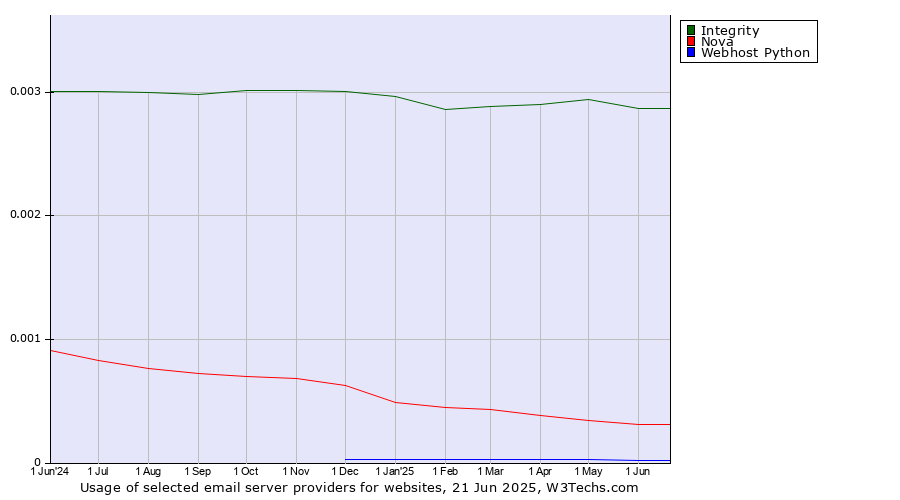 Historical trends in the usage of Integrity vs. Nova vs. Webhost Python