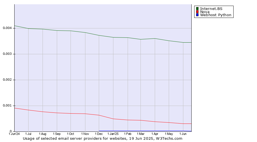 Historical trends in the usage of Internet.BS vs. Nova vs. Webhost Python