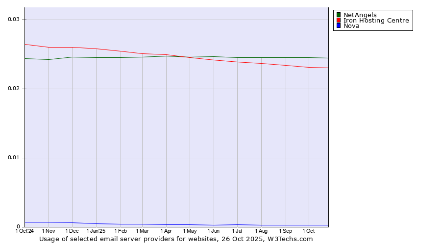 Historical trends in the usage of NetAngels vs. Iron Hosting Centre vs. Nova