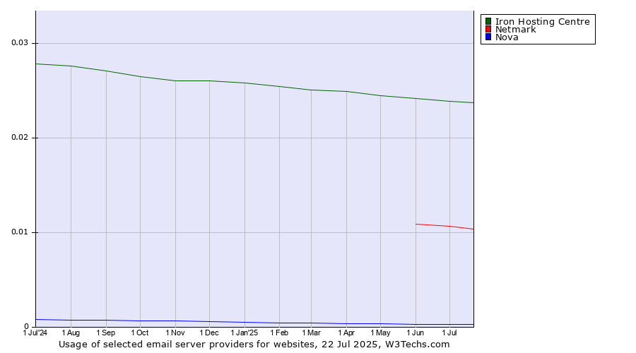 Historical trends in the usage of Iron Hosting Centre vs. Netmark vs. Nova