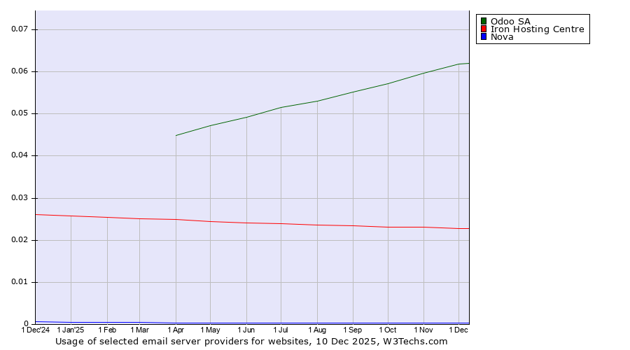 Historical trends in the usage of Odoo SA vs. Iron Hosting Centre vs. Nova