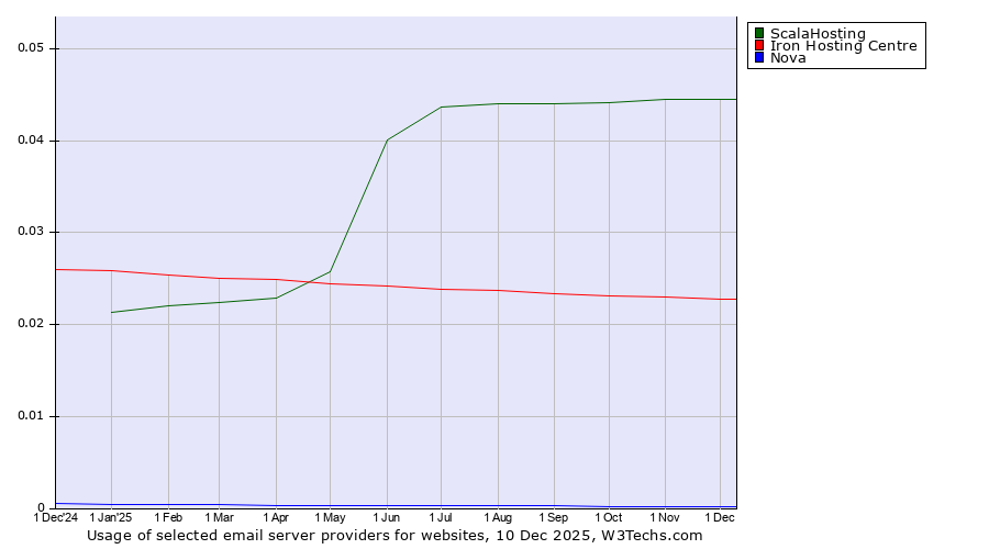Historical trends in the usage of ScalaHosting vs. Iron Hosting Centre vs. Nova
