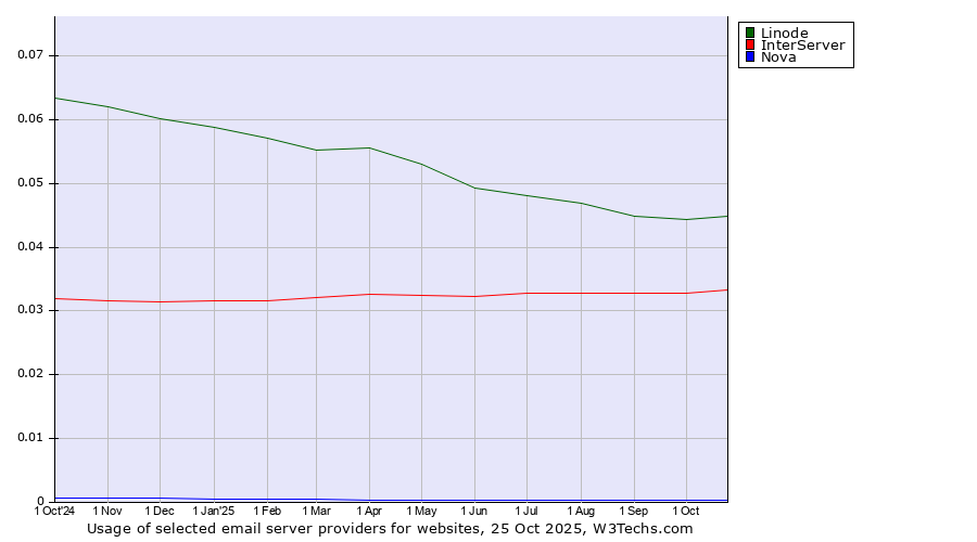 Historical trends in the usage of Linode vs. InterServer vs. Nova