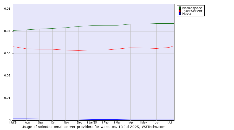 Historical trends in the usage of Namespace vs. InterServer vs. Nova