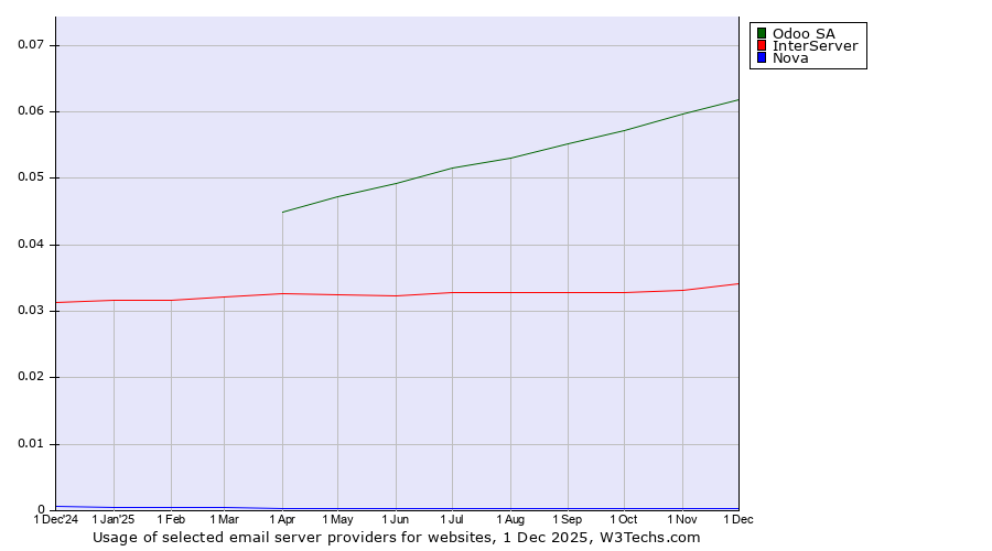 Historical trends in the usage of Odoo SA vs. InterServer vs. Nova