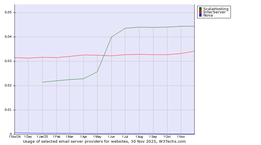Historical trends in the usage of ScalaHosting vs. InterServer vs. Nova