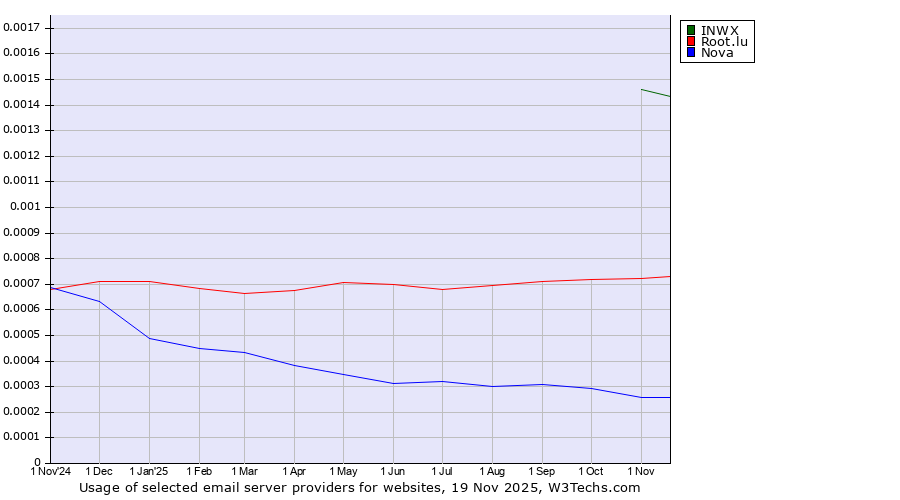Historical trends in the usage of INWX vs. Root.lu vs. Nova