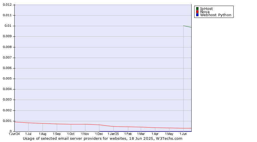 Historical trends in the usage of IpHost vs. Nova vs. Webhost Python