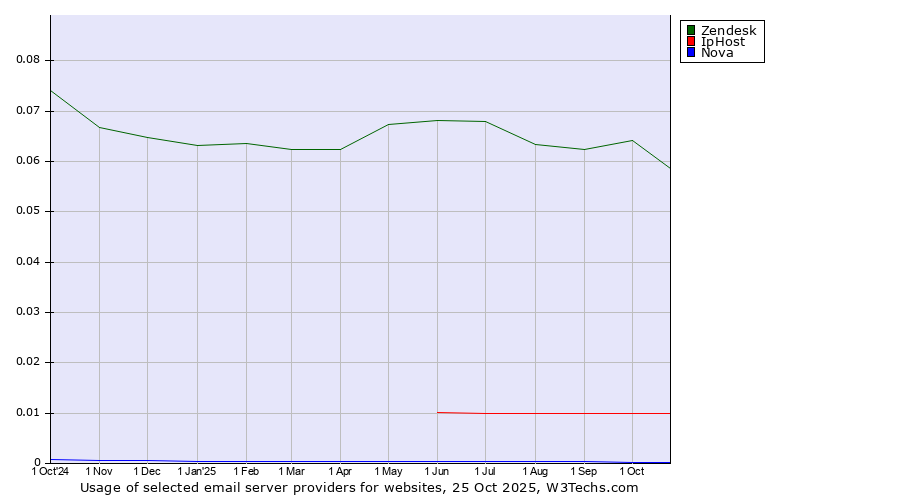 Historical trends in the usage of Zendesk vs. IpHost vs. Nova