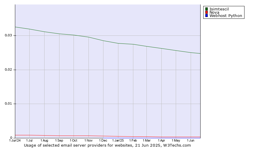 Historical trends in the usage of Isimtescil vs. Nova vs. Webhost Python