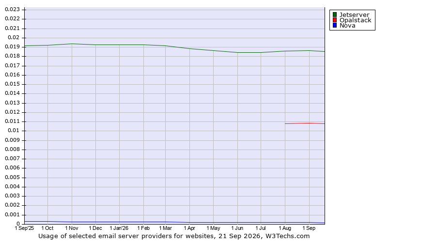 Historical trends in the usage of Jetserver vs. Opalstack vs. Nova