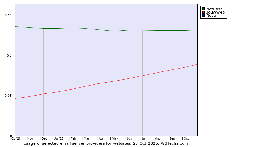 Historical trends in the usage of NetEase vs. JouwWeb vs. Nova
