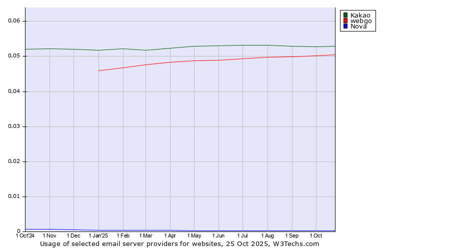 Historical trends in the usage of Kakao vs. webgo vs. Nova