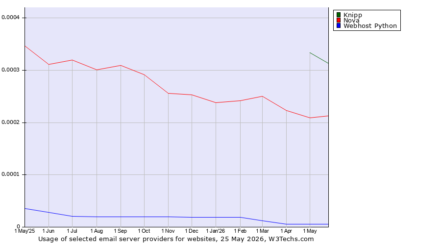 Historical trends in the usage of Knipp vs. Nova vs. Webhost Python