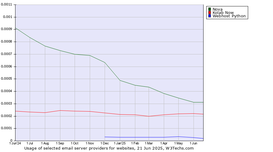 Historical trends in the usage of Nova vs. Kolab Now vs. Webhost Python